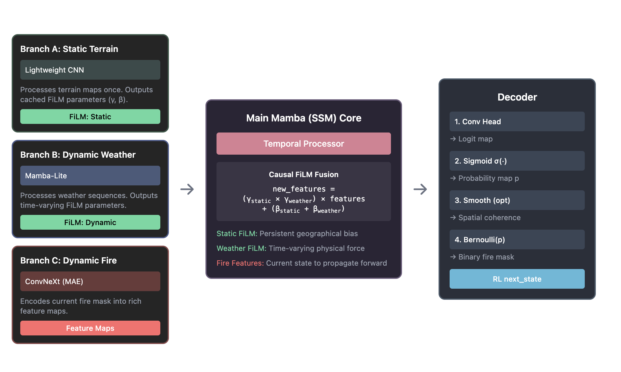 SBON system diagram showing the terrain, weather, fire, Mamba core, and decoder pipeline.